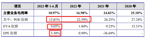 毛利率摘要，数据来源：申报稿