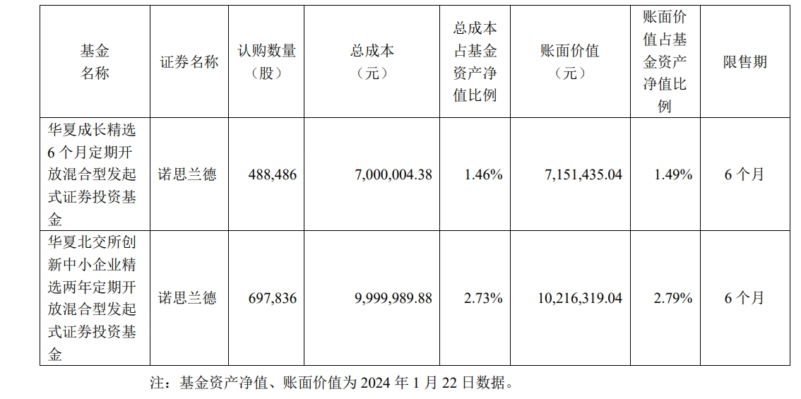 表：顾鑫峰管理的两只基金参与定增明细  来源：基金公告