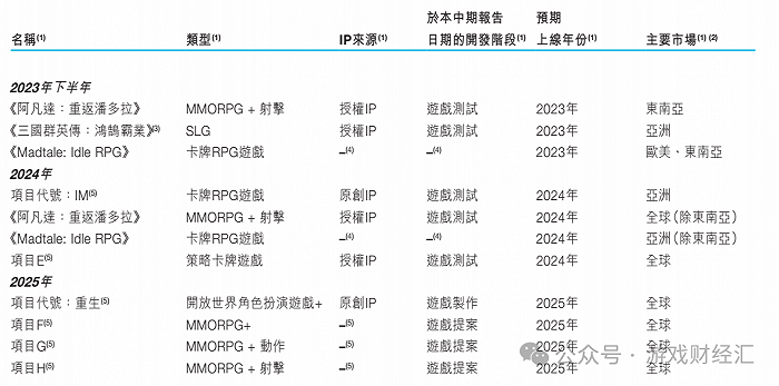 图：祖龙产品储备（截至2023年H1）；来源：公司财报