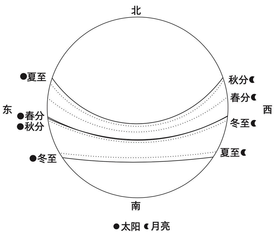 二分二至日月运行轨迹图