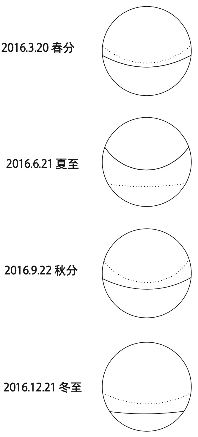 二分二至日月运行轨迹图
