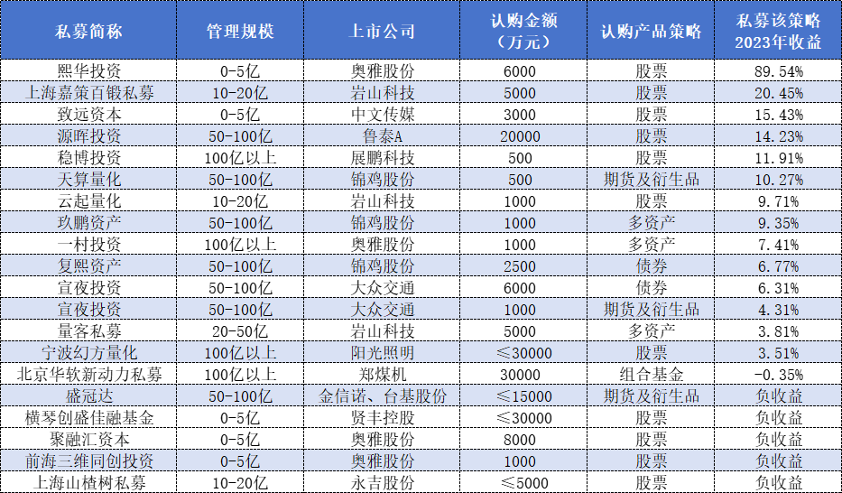 表格：2023年上市公司认购私募相关策略线的业绩表现情况