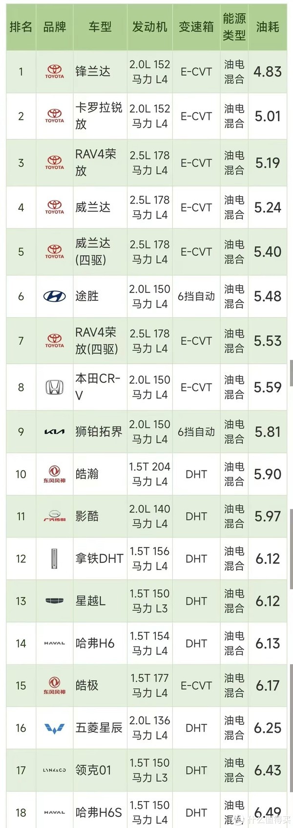 最强suv油耗排行,混动才是省油王,油耗最低-新浪汽车