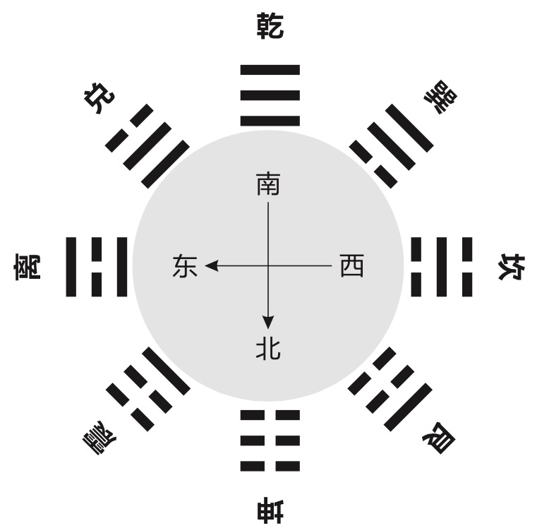 先天八卦在太阳和月亮东升西落的往复循环中,寒暑更替,年复一年,时间