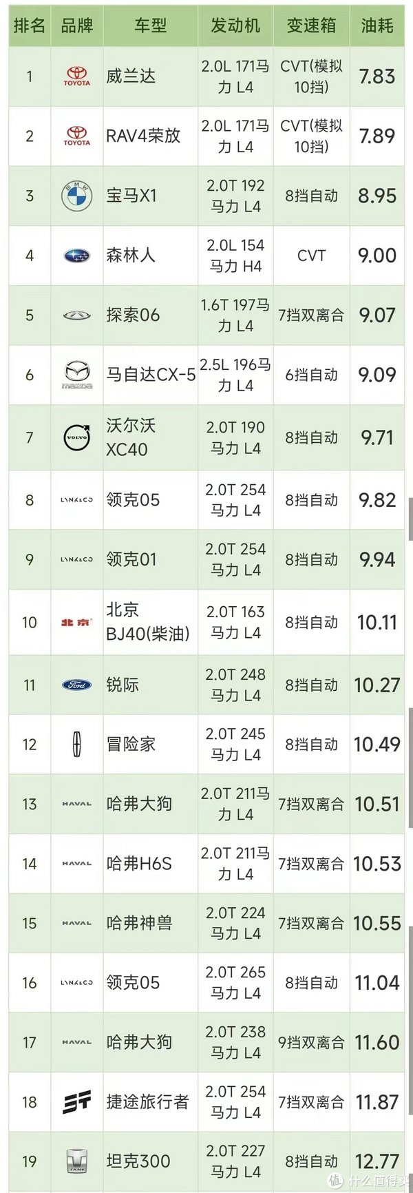 最强suv油耗排行,混动才是省油王,油耗最低-新浪汽车