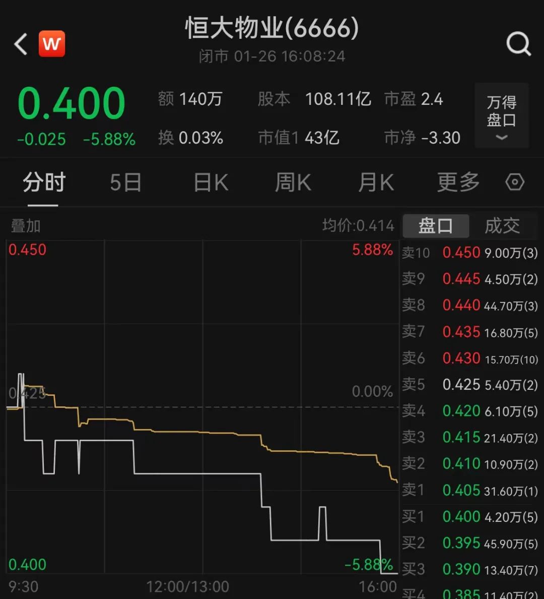 而截至2024年1月26日收盘,恒大物业收于0.4港元/股,总市值为43.