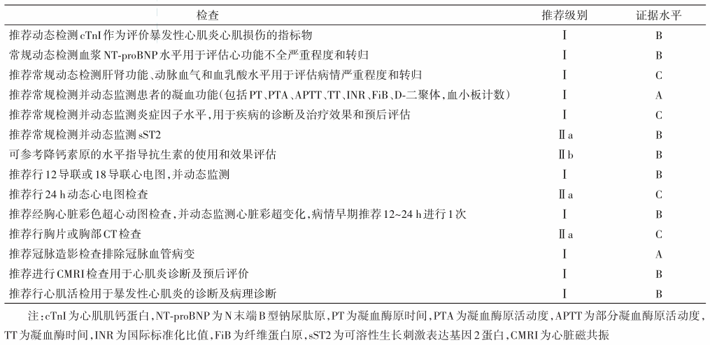 表3:暴发性心肌炎的实验室及特殊检查极早作出临床诊断至关重要,因此