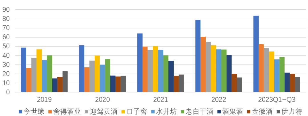 ▎50亿阵容酒企（部分）2019-2023前三季度营收