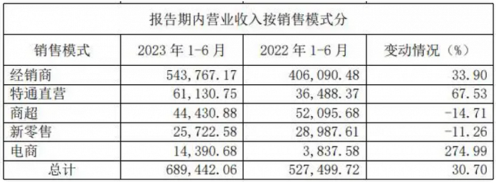 图 / 安井食品2023年半年报（单位：万元）