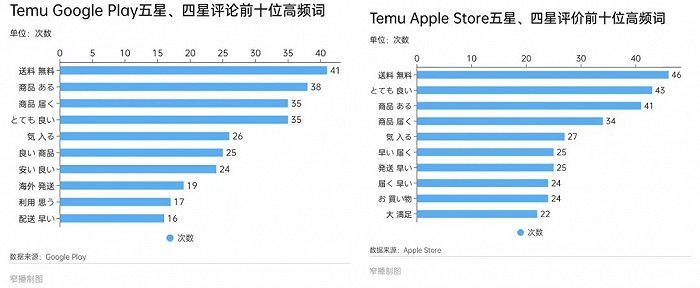 temu在應用商店中五星,四星評論前十位高頻詞