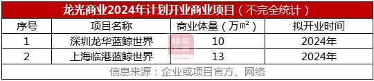 華潤,龍湖,新城,招商……33家商管公司2024開業