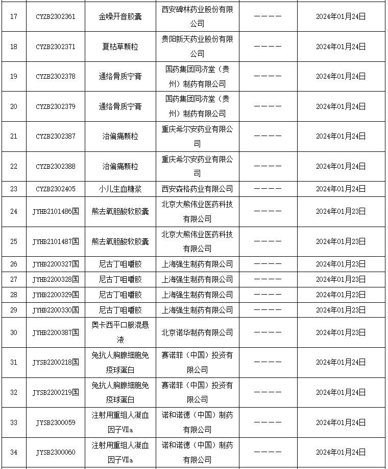 附:2024年01月29日药品批准证明文件送达信息来源:开思系统利福霉素