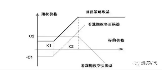 期權套期保值及套利策略彙總_新浪