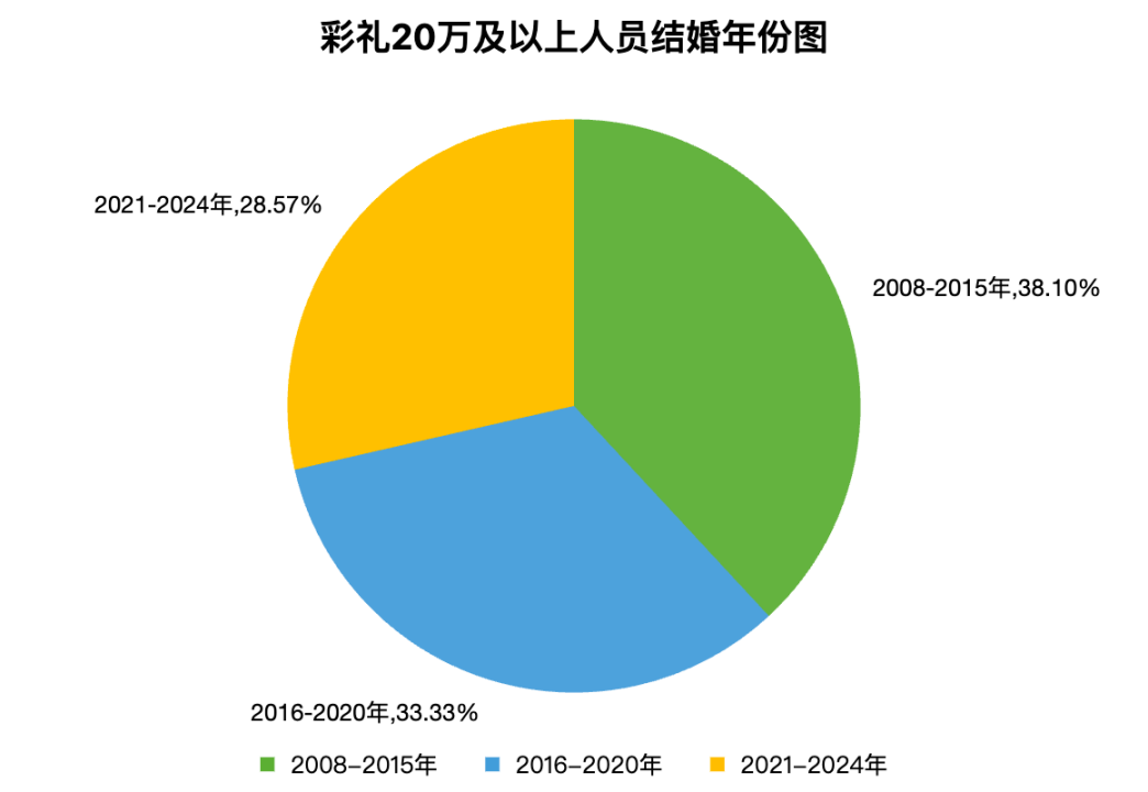 互联网大厂彩礼调查有崩溃也有相互谦让