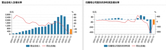 苏宁易购去年预亏超32.5亿：减亏超七成，家乐福中国闭店支出增加|苏宁易购