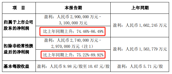 比亚迪业绩预计摘要,数据来源:比亚迪公告