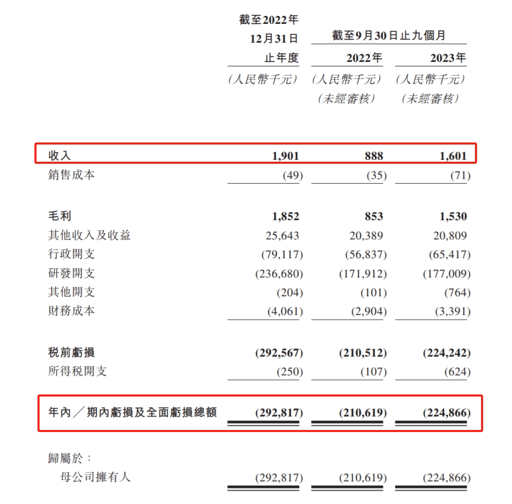2022年以及2022年前三季度、2023年前三季度事迹阐扬 泉源：招股书