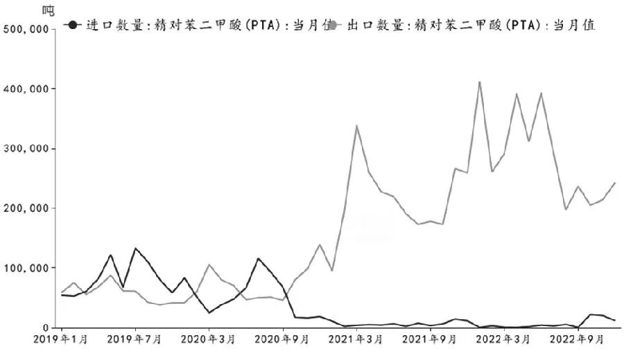 图为PTA进出口数量当月值（近5年）