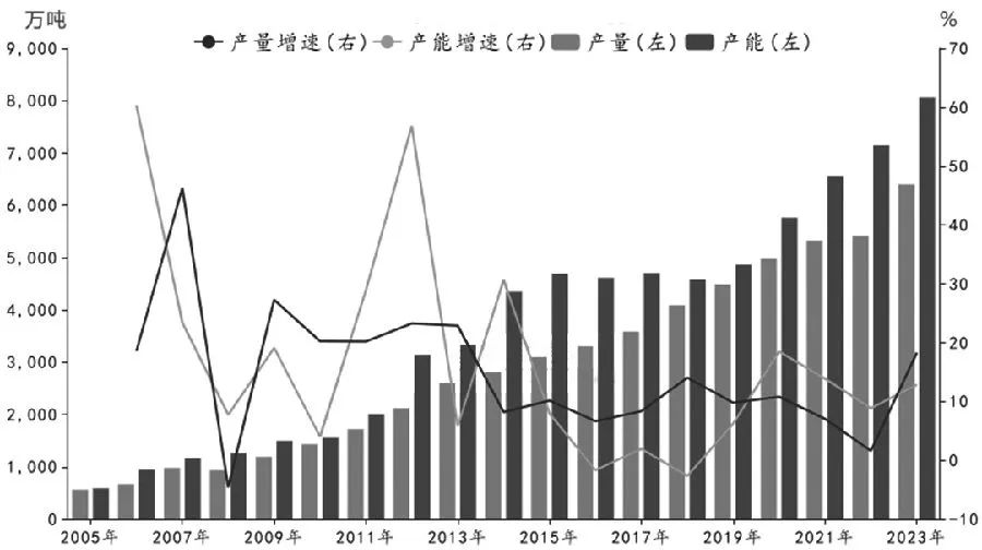 图为PTA年度产能产量及增速