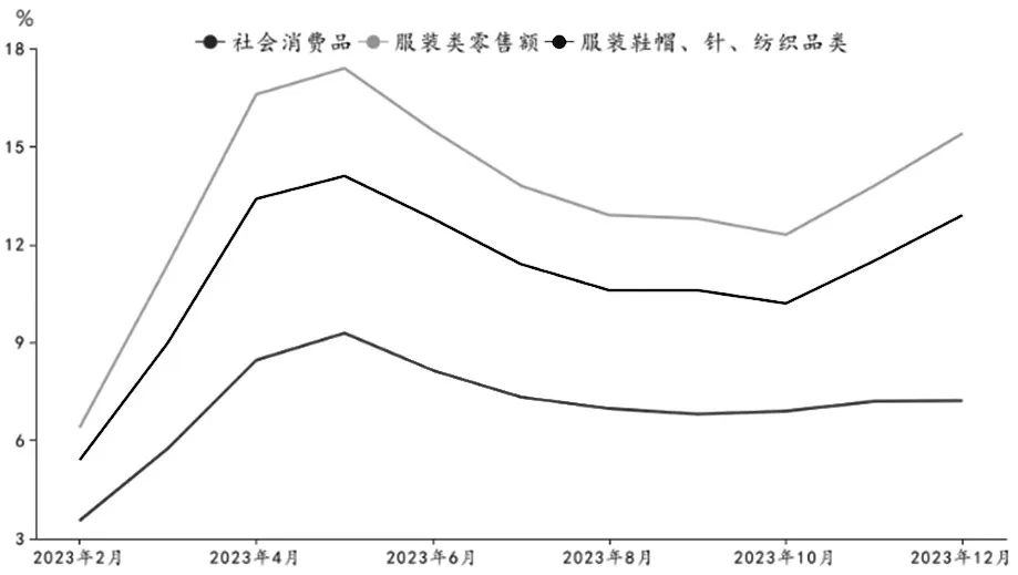 图为纺织服装与社会消费品零售总额累计同比