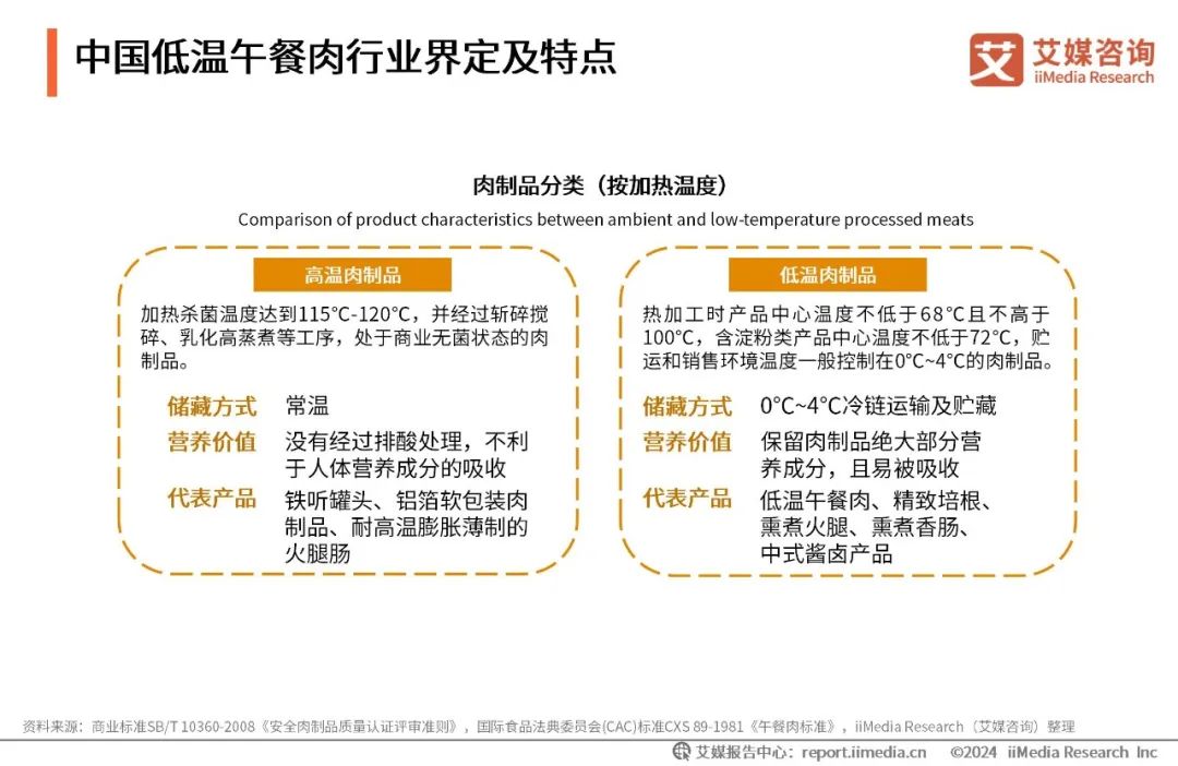 艾媒諮詢|2024年中國低溫午餐肉消費洞察研究報告