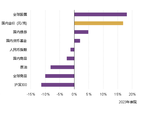 主要资产2023年表现对比图表来源：世界黄金协会