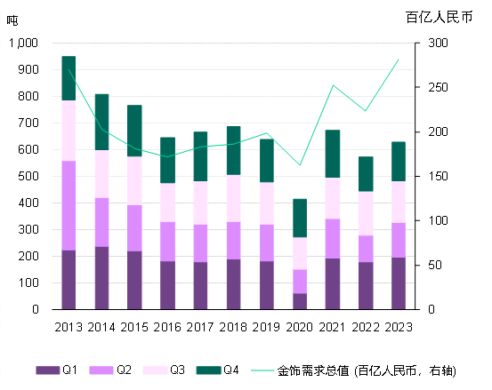 2023年中国国内金饰需求以及总金额图表来源：世界黄金协会