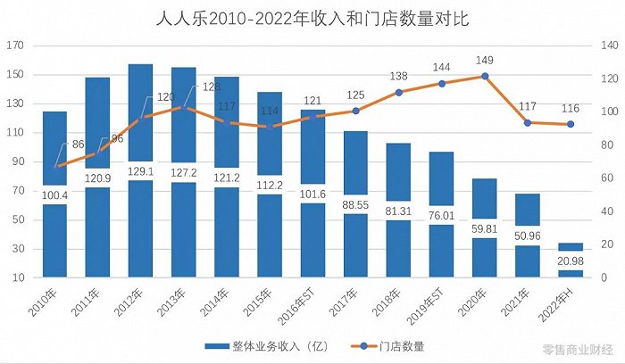 人人乐收入及门店数量 制图：乾行