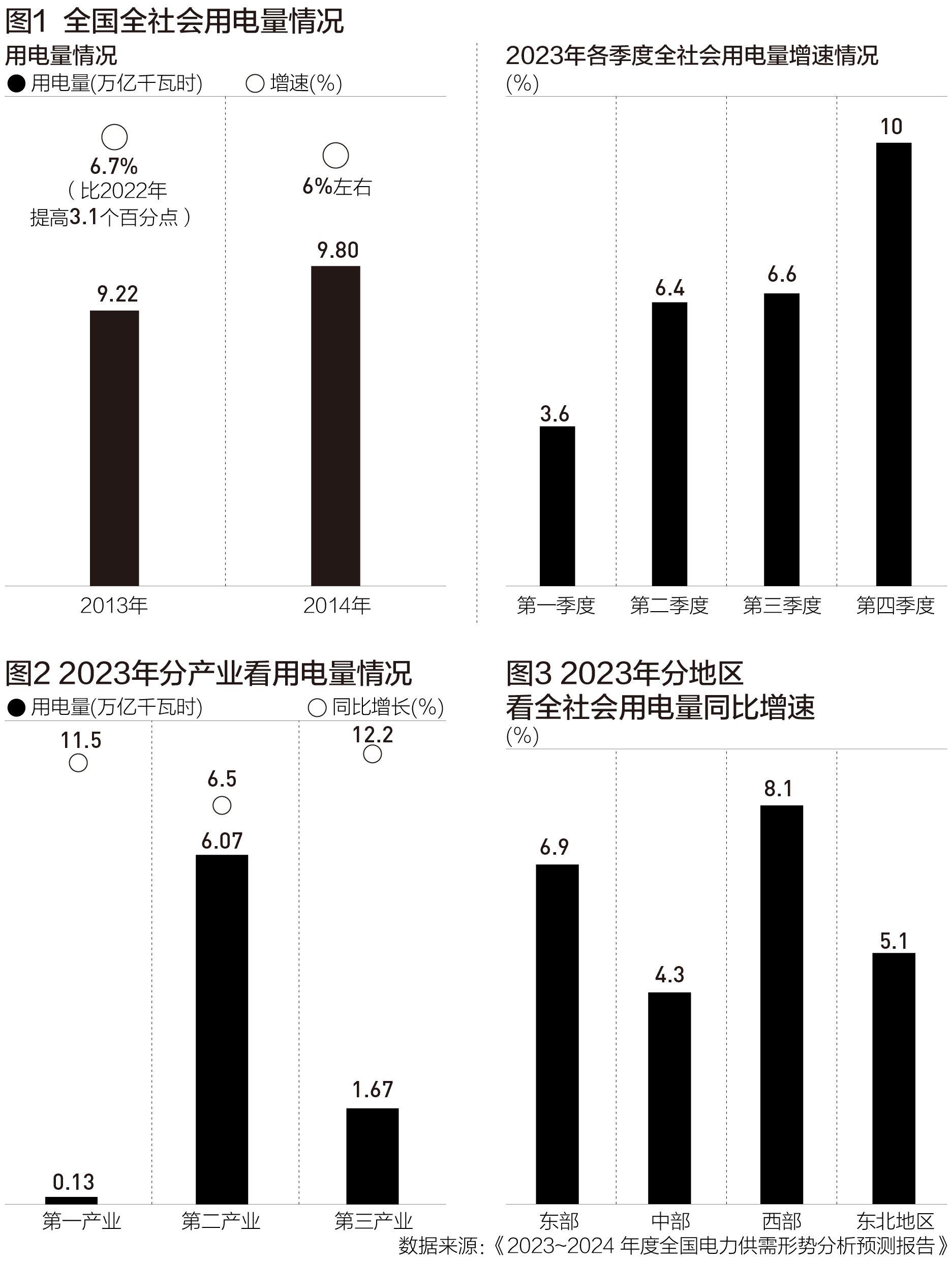 中电联预计今年用电量增长6%,新能源总装机将超煤电