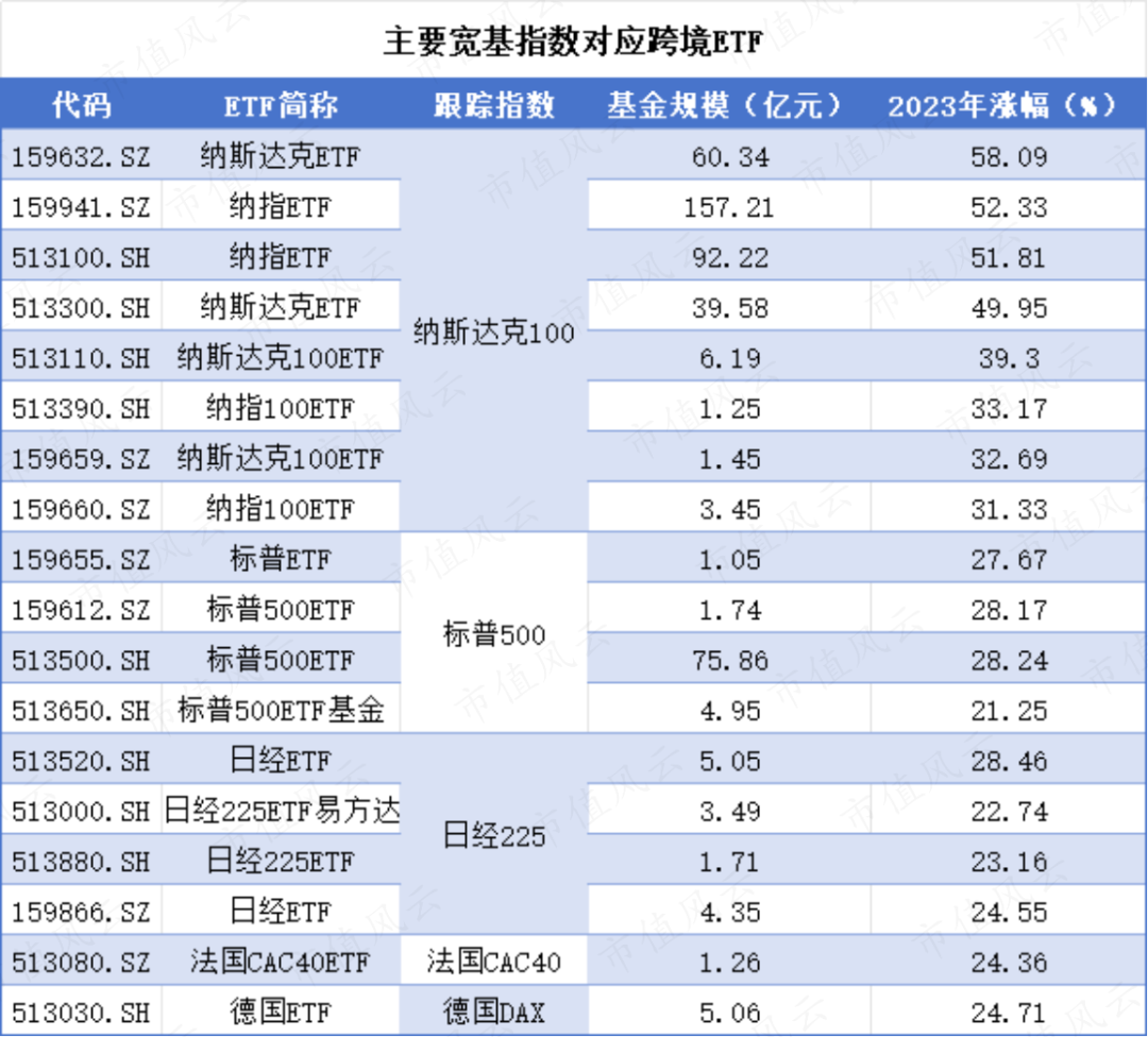 高溢价还是被买爆！不可盲目跟风跨境ETF！