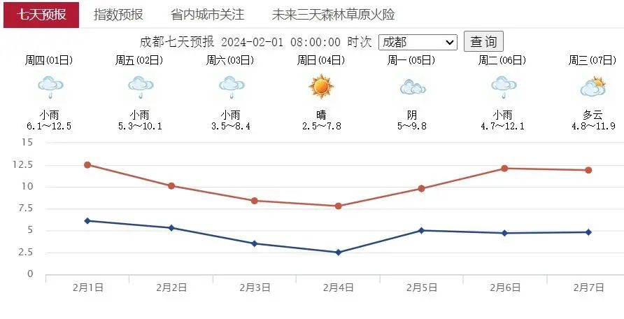 成都未来7天天气预报 图据四川省气象台