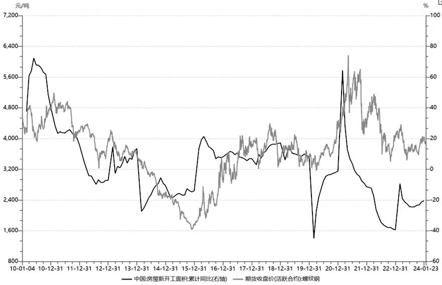 图为商品房销售增速和房屋新开工面积增速（单位：%）