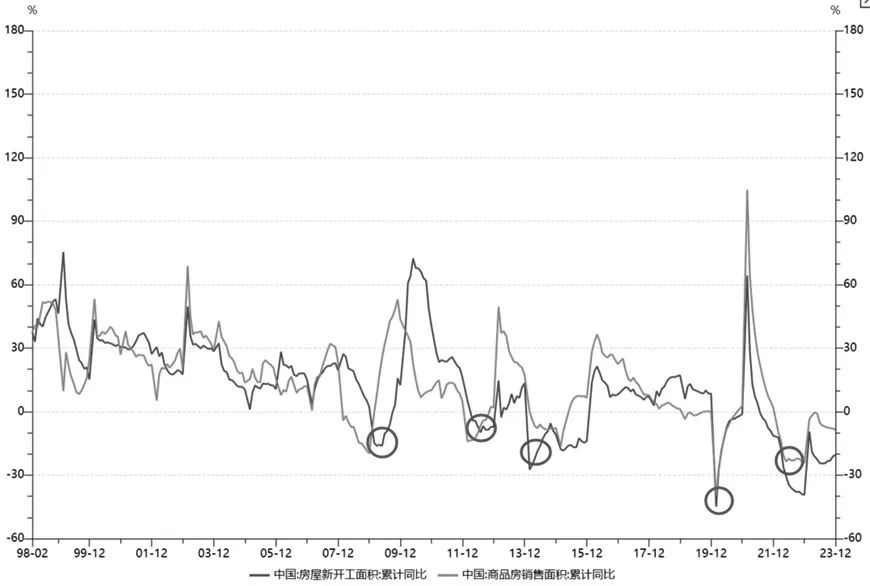 图为螺纹钢期货价格与房屋新开工面积增速（单位：元/吨、%）