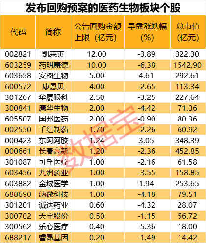 多只医药股抛出大额回购计划！这些回购股业绩有望翻倍增长