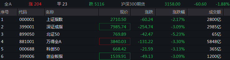 沪指跌超2%刷新2020年4月以来新低，投资者应如何抉择？