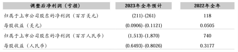 调整后净利润情况。图片来源：安道麦A公告