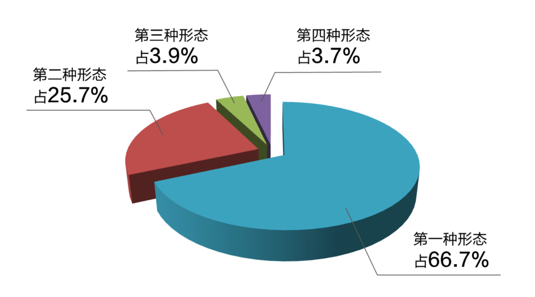 全省纪检监察机关运用"四种形态"占比图