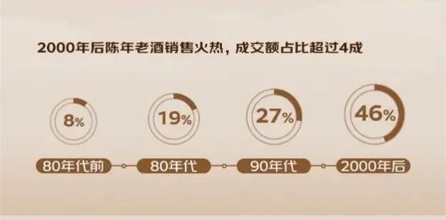 图源：2024年京东超市陈年老酒消费趋势报告