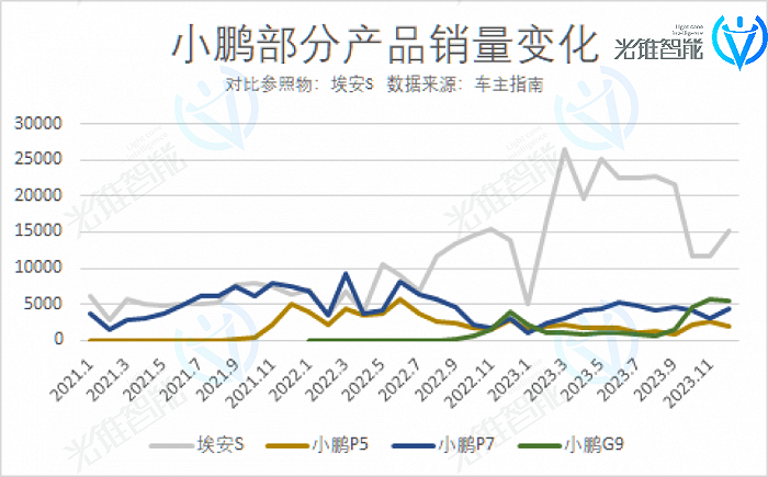 小鵬過往車型銷量變化 光錐智能製圖