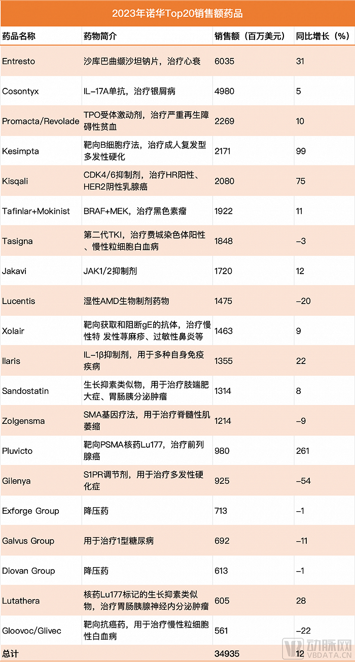 数据来源:诺华2023年财报,动脉网整理