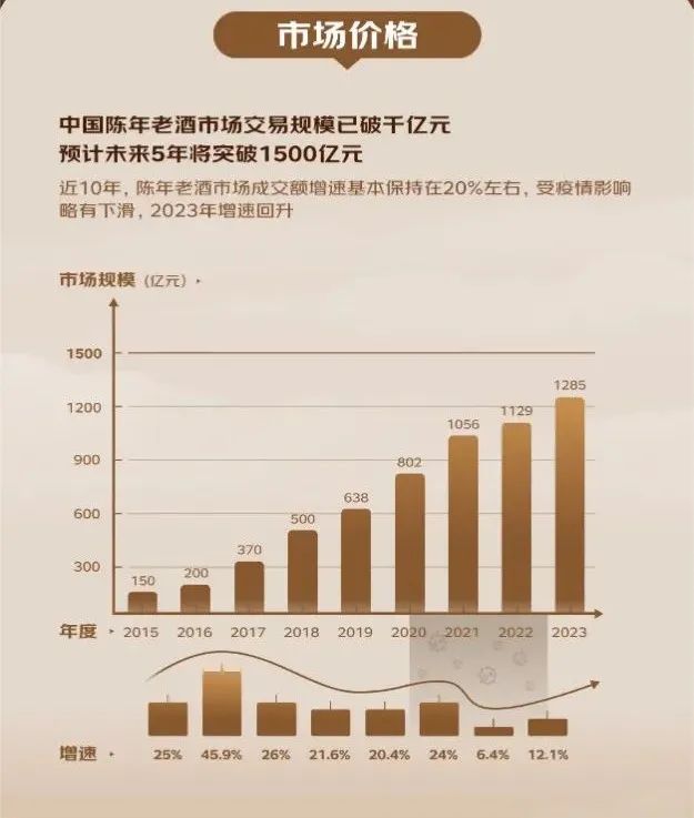 图源：2024年京东超市陈年老酒消费趋势报告