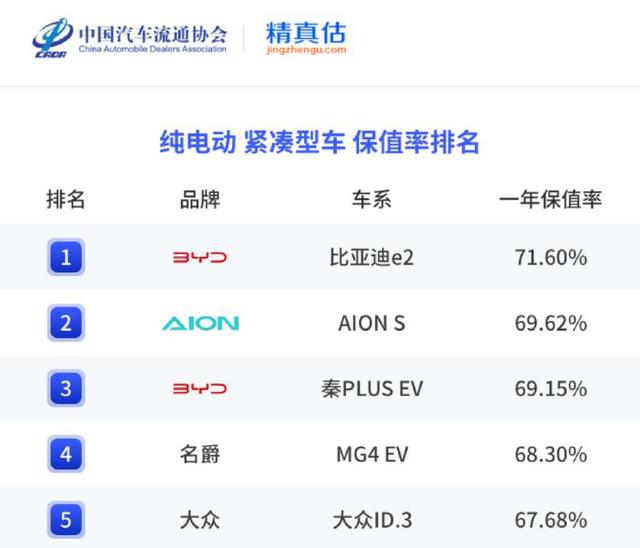 2023年纯电动车保值率榜单 海豚第二 特斯拉model y没进前十-新浪汽车