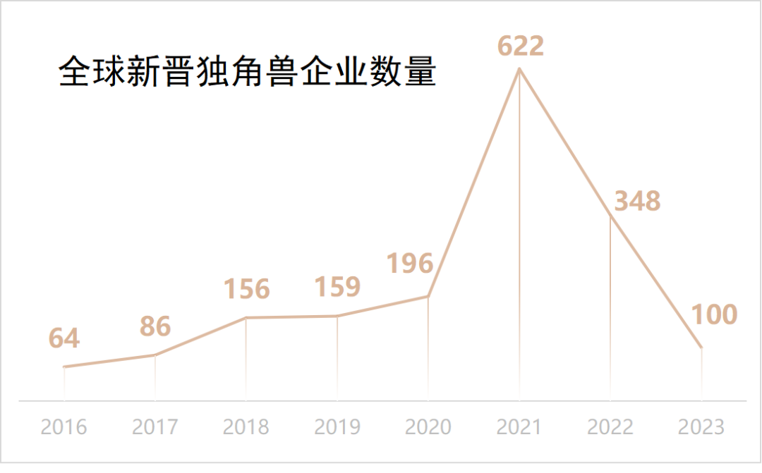 2023 北美独角兽观察：渡渡鸟、矿泉水、AI 涌现｜Z Talk