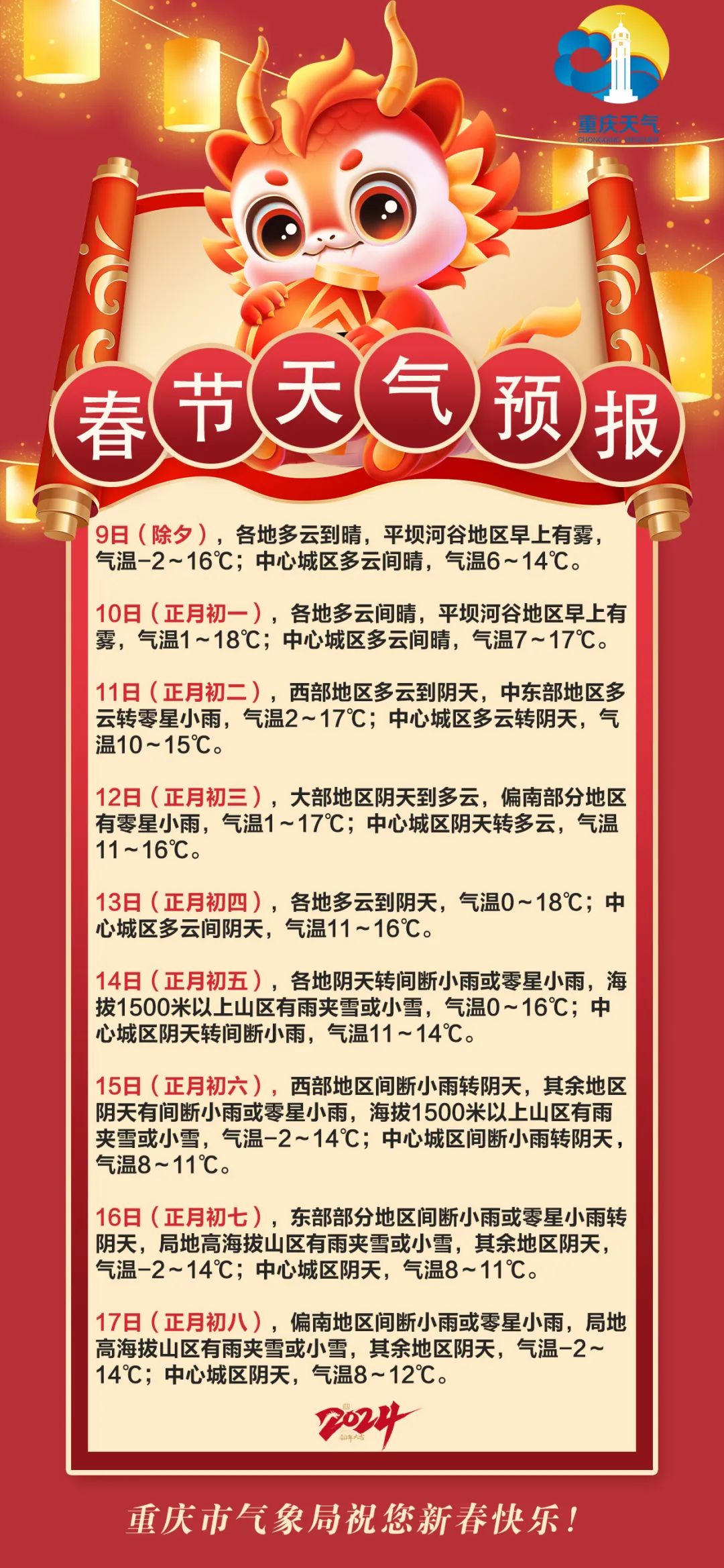 2月9日到13日,重庆大部地区以多云天气为主,坪坝河谷地区早上有雾