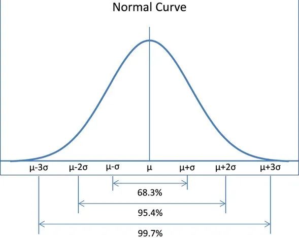 正态分布下,绝大部分事件基本在均值上