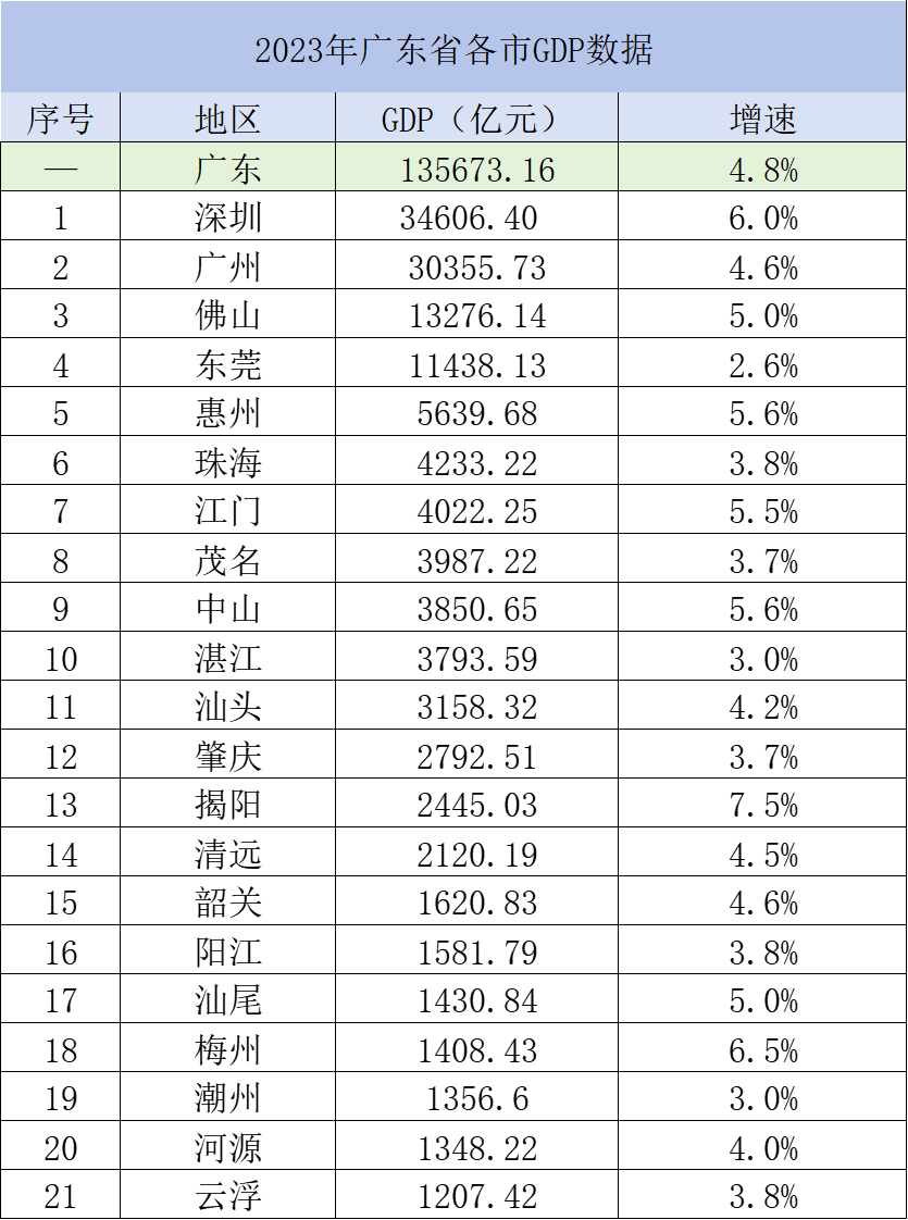 广东21市去年gdp出炉:广州重回全国前四,8市增速跑赢全省