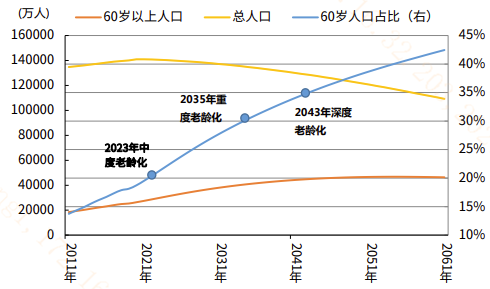 图:我国2023年正式步入中度老龄化社会