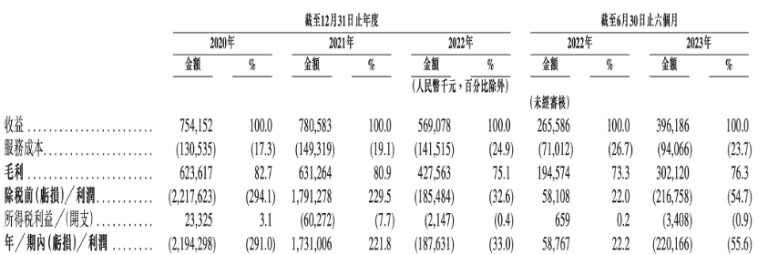 嘀嗒出行港股IPO获证监会备案：九成营收依赖顺风车，毛利率降至78%|顺风车