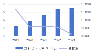 （来源：公司财报）