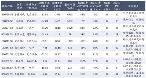 反弹先锋！超跌成长股组合推荐：宁德时代、五粮液、比亚迪、中国中免…|美债